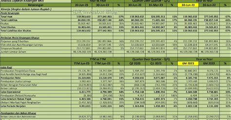 Laporan keuangan bris q2 2023  - Analisis Laporan Keuangan